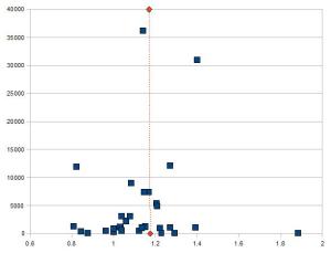 Il grafico mostra l'eterogeneita' dei risultati osservati nelle amministrazioni monitorate dal ministero. In ascissa il rapporto tra i giorni di assenteismo per malattia nel giugno 2007 e il numero di giorni di malattia nel giugno 2008. Valori superiori ad 1 indicano un decremento delle assenze tra il 2007 e i 2008. Valori inferiori a 1 indicano un aumento di assenze per malattia. In ordinata, la dimensione delle amministrazioni (numero di dipendenti). La lnea rossa rappresenta la variazione pesata di assenze lavorative nel periodo osservato. Una dispersione disomogena attorno alla linea rossa indica un possibile publication bias, ovvero la pubblicazione preferenziale di risultati favorevoli.